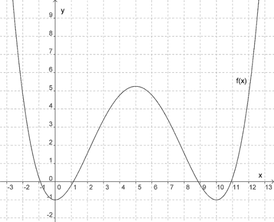 Figuren viser grafen til funksjonen f(x). Grafen har bunnpunkter i x=0 og x=10, og den har et toppunkt i x=5.
